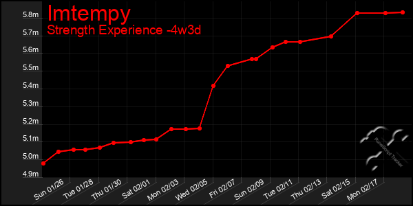 Last 31 Days Graph of Imtempy