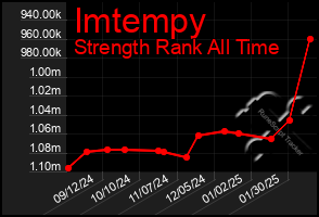 Total Graph of Imtempy