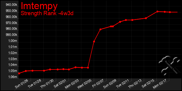 Last 31 Days Graph of Imtempy