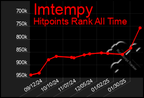 Total Graph of Imtempy