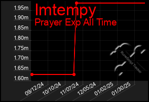 Total Graph of Imtempy