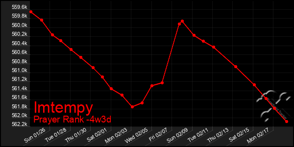 Last 31 Days Graph of Imtempy