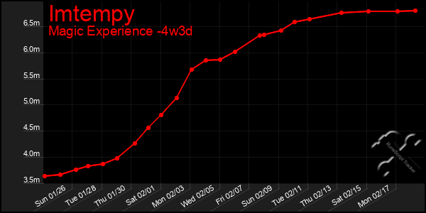 Last 31 Days Graph of Imtempy