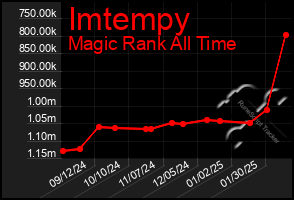 Total Graph of Imtempy