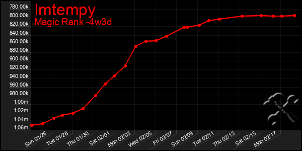 Last 31 Days Graph of Imtempy