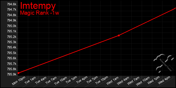 Last 7 Days Graph of Imtempy