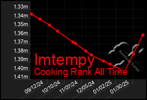 Total Graph of Imtempy