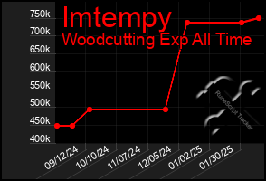 Total Graph of Imtempy