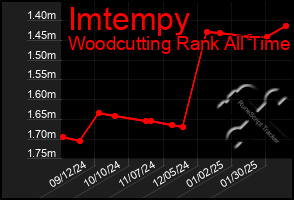 Total Graph of Imtempy