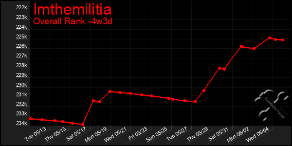 Last 31 Days Graph of Imthemilitia