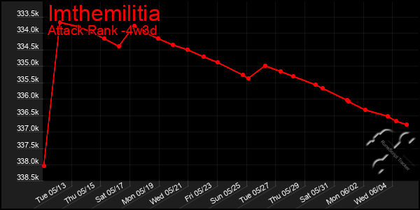 Last 31 Days Graph of Imthemilitia