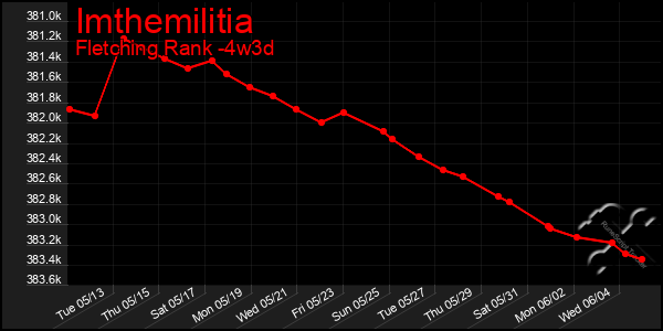 Last 31 Days Graph of Imthemilitia