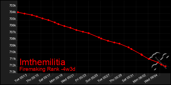 Last 31 Days Graph of Imthemilitia