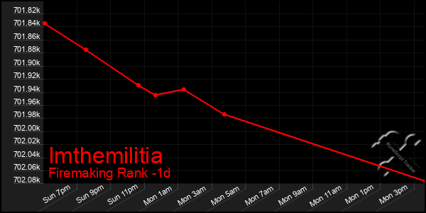 Last 24 Hours Graph of Imthemilitia