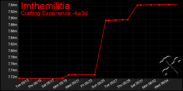 Last 31 Days Graph of Imthemilitia