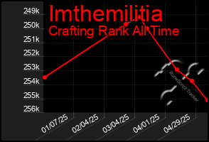 Total Graph of Imthemilitia