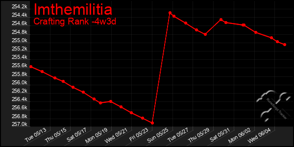 Last 31 Days Graph of Imthemilitia