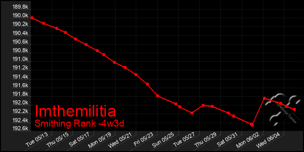 Last 31 Days Graph of Imthemilitia