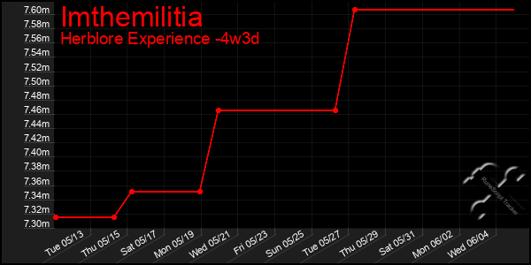 Last 31 Days Graph of Imthemilitia
