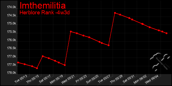Last 31 Days Graph of Imthemilitia