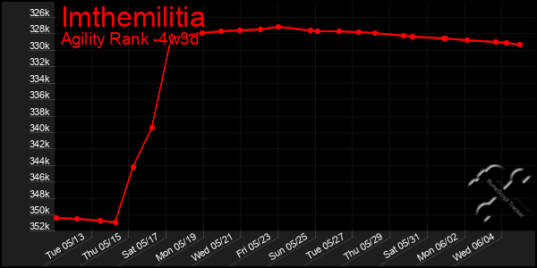 Last 31 Days Graph of Imthemilitia