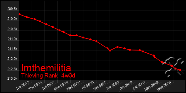 Last 31 Days Graph of Imthemilitia