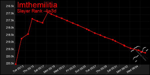 Last 31 Days Graph of Imthemilitia