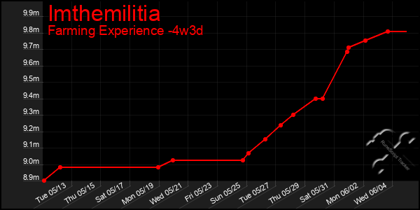 Last 31 Days Graph of Imthemilitia