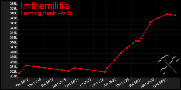 Last 31 Days Graph of Imthemilitia