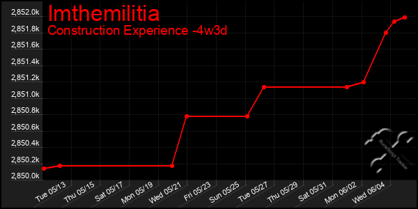 Last 31 Days Graph of Imthemilitia