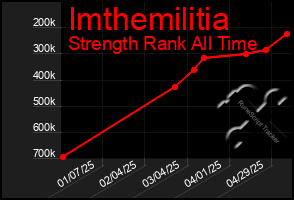 Total Graph of Imthemilitia