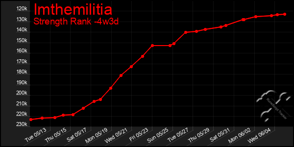 Last 31 Days Graph of Imthemilitia
