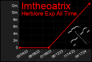 Total Graph of Imtheoatrix