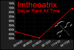 Total Graph of Imtheoatrix