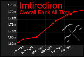 Total Graph of Imtirediron