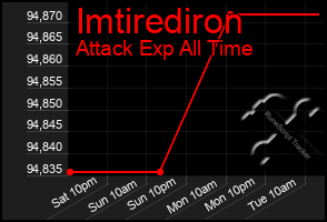 Total Graph of Imtirediron