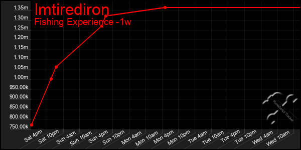 Last 7 Days Graph of Imtirediron