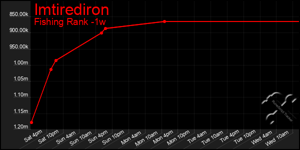 Last 7 Days Graph of Imtirediron