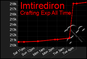 Total Graph of Imtirediron