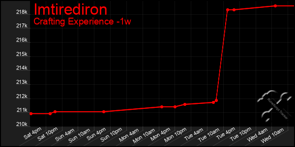 Last 7 Days Graph of Imtirediron