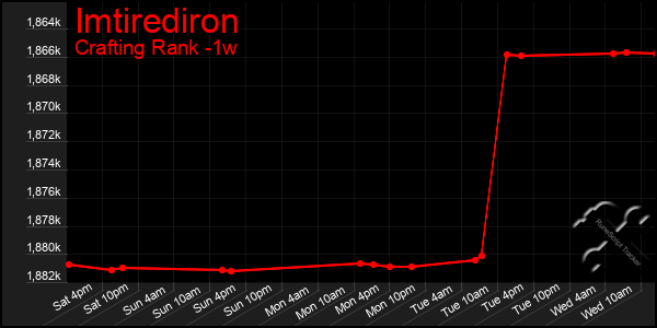 Last 7 Days Graph of Imtirediron