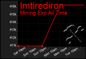 Total Graph of Imtirediron