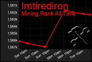 Total Graph of Imtirediron