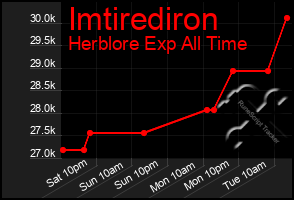 Total Graph of Imtirediron