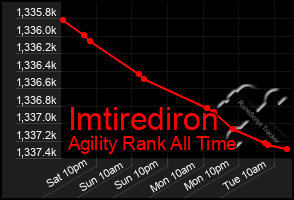 Total Graph of Imtirediron