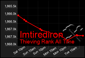 Total Graph of Imtirediron