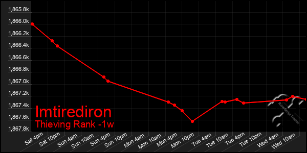 Last 7 Days Graph of Imtirediron