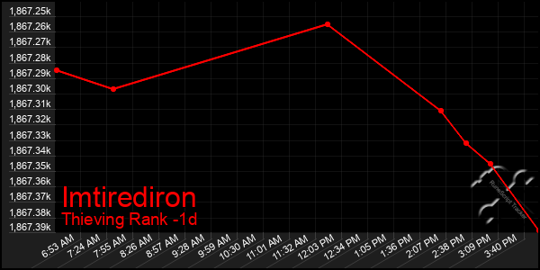 Last 24 Hours Graph of Imtirediron