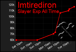 Total Graph of Imtirediron