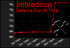 Total Graph of Imtirediron